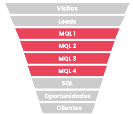 Este é um infográfico mostrando um funil de inbound marketing destacando a fase de MQLs.