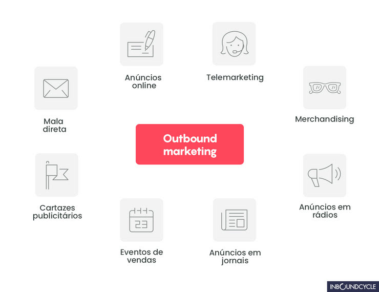 Este é um infográfico que mostra exemplos de técnicas de outbound marketing