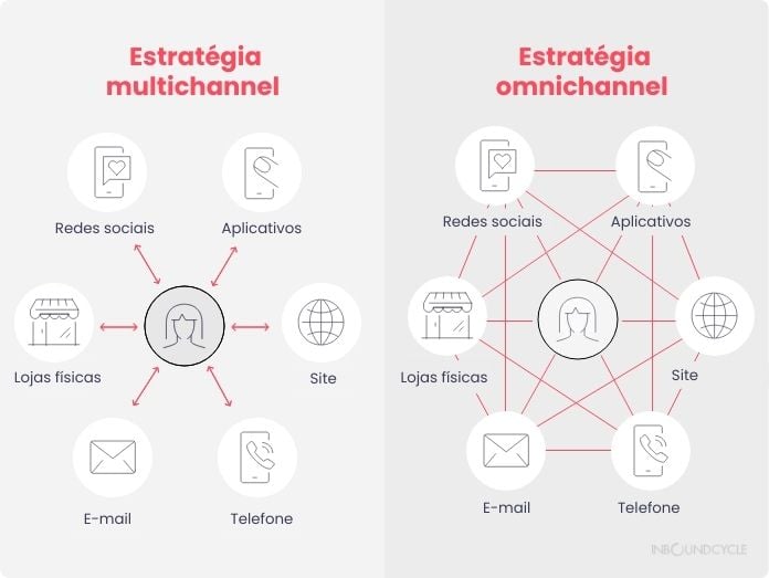 Este é um infográfico que mostra de maneira comparativa as estratégias multichannel e omnichannel