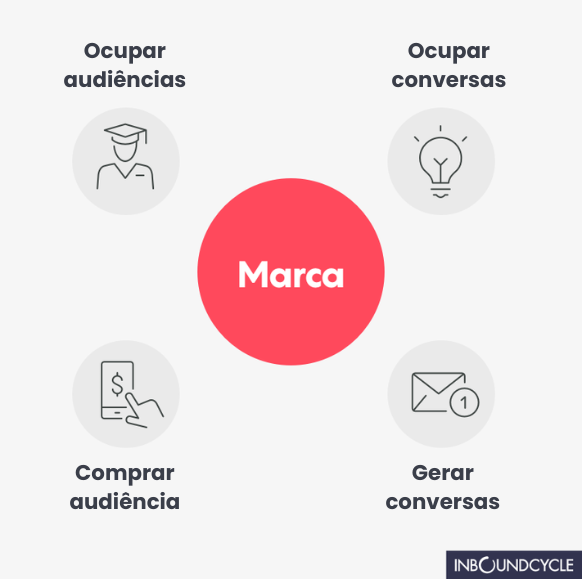 Este é um infográfico que mostra quatro vias principais da marca no orçamento de marketing