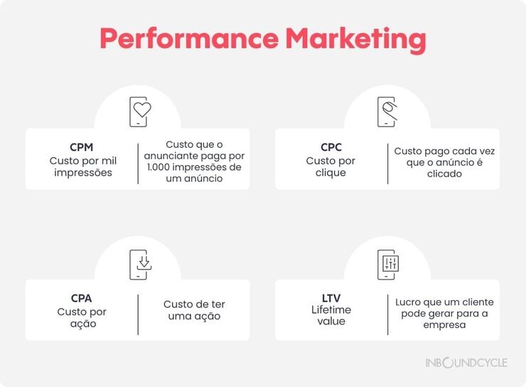 Este é um infográfico que mostra os principais KPIs de Performance Marketing