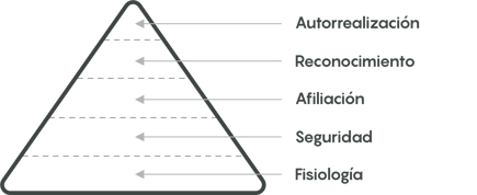 piramide de maslow