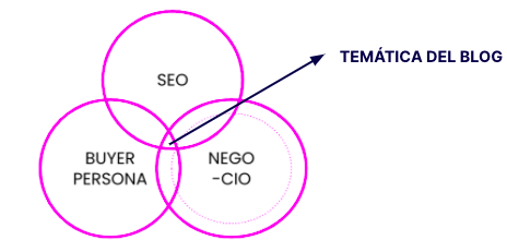 plan de contenidos seleccion temática blog inboundcycle