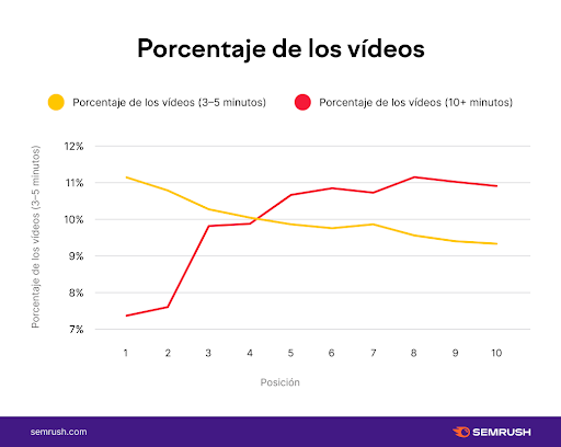 porcentaje de los vídeos