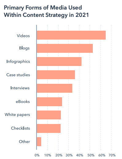 primary-forms-of-media-used-within-content-strategy-2021