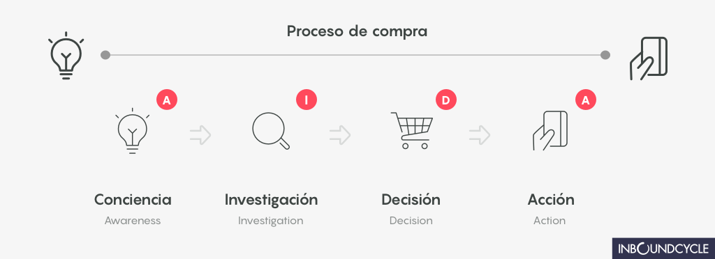 proceso-de-compra