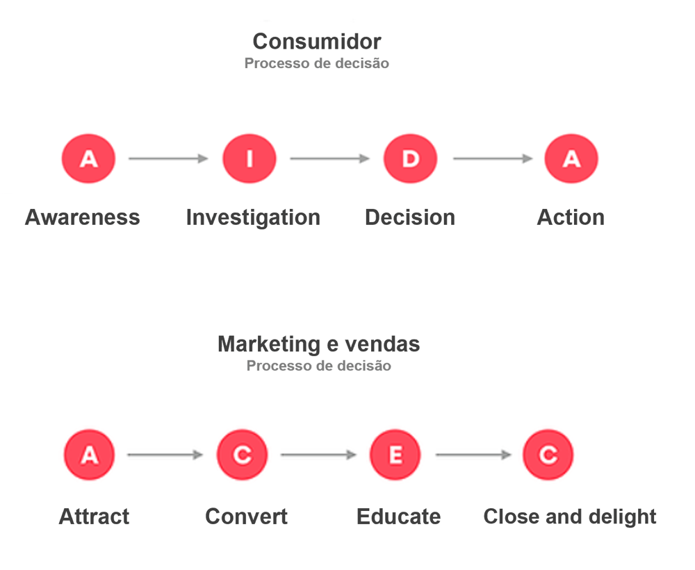 processo de compra