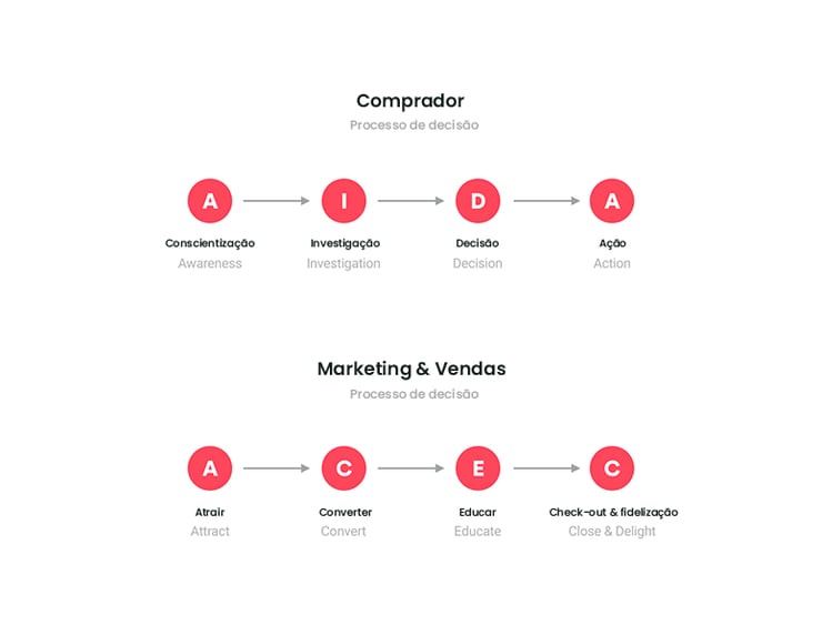 processo-decisao-compra-marketing-vendas-1