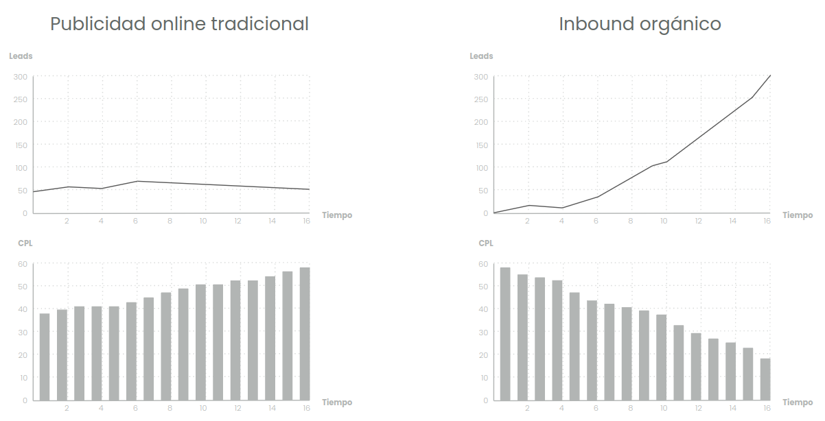 publicidad online tradicional vs inbound orgánico.png