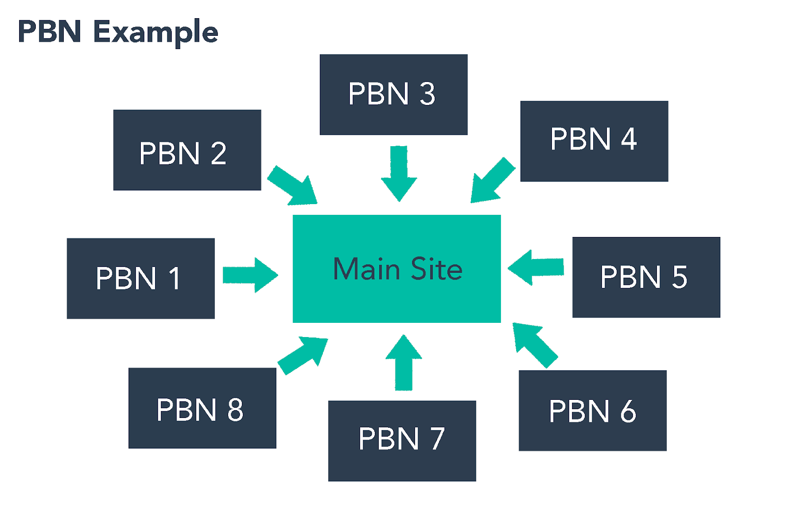 black-hat-seo-exemplo-pbn