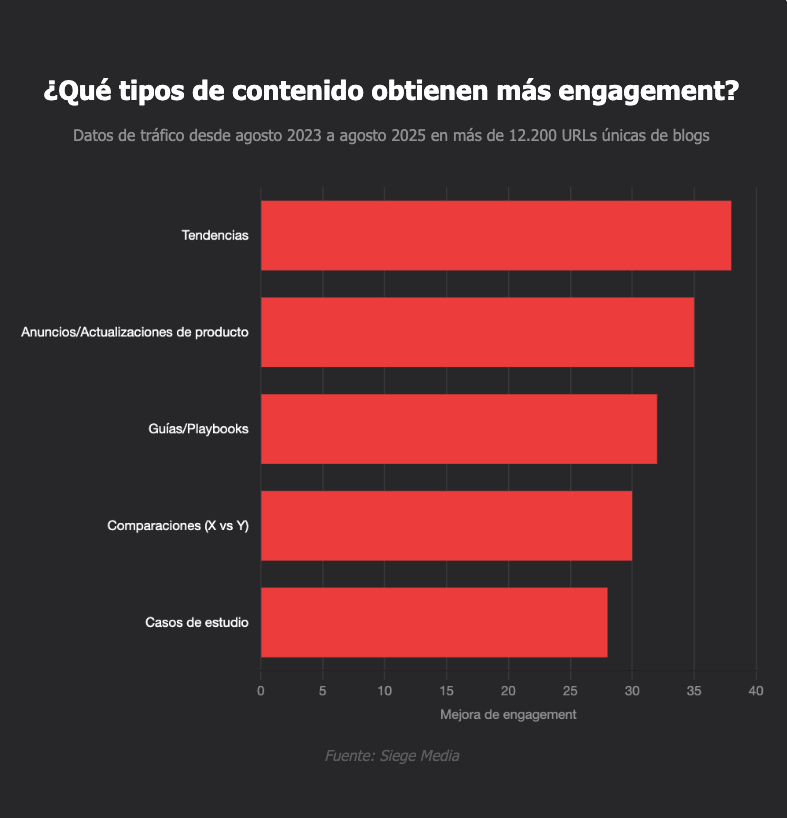 que-tipos-de-contenido-obtienen-mas-engagement-1