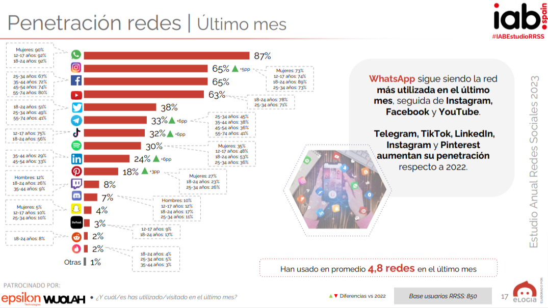 redes sociales mas utilizadas en 2023 espana