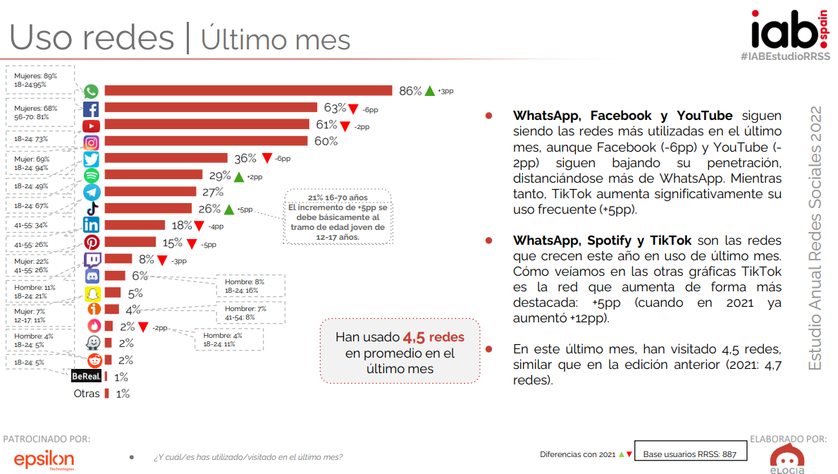 ᐅ Las redes sociales más utilizadas del mundo en 2022 InboundCycle