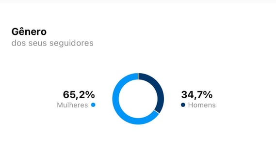 relatórios instagram gênero