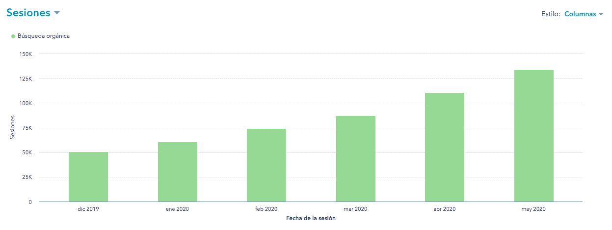 reporting hubspot medir trafico organico