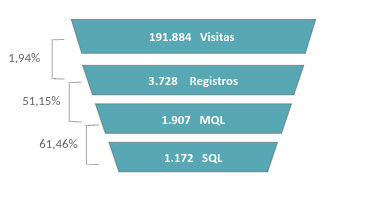 resultado-unir-ventas-marketing-embudo-1