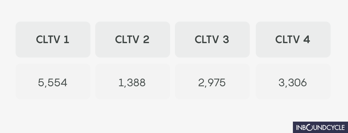 resultados-customer-life-time-value