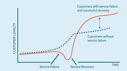 service-recovery-paradox