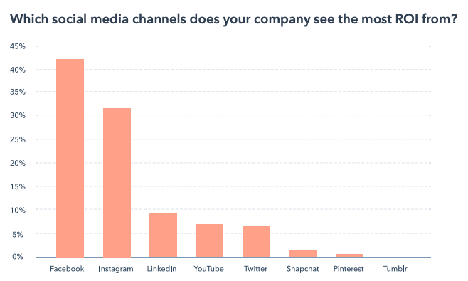 social-media-channels-ROI