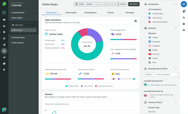 sprout social herramienta analisis twitter