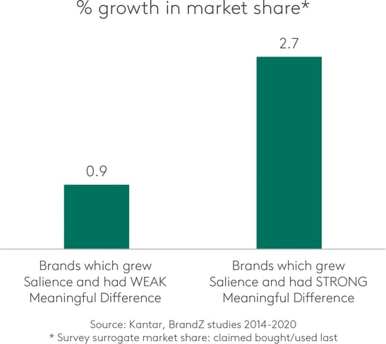 strong-vs-weak-meaningful-differences-growth
