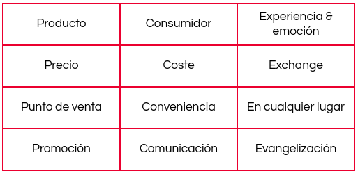 ᐅ Las 4 P Del Marketing Que Son Cuales Y Para Que Sirven Inboundcycle