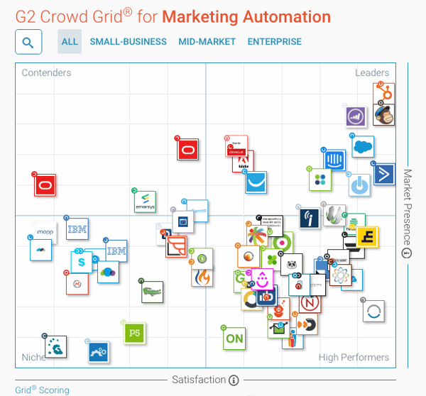 tabla de herramientas de marketing automatizado g2crowd