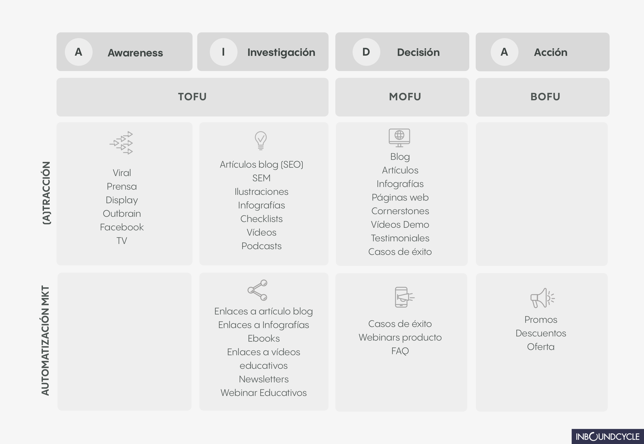 tabla-objetivos-marketing-de-contenidos-proceso-de-venta-aida