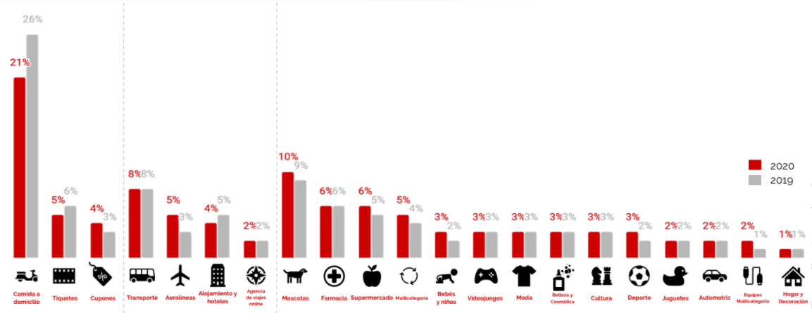 tasa de conversion ecommerce 2020 vs 2019