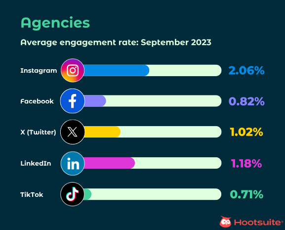 tasa de interaccion agencias