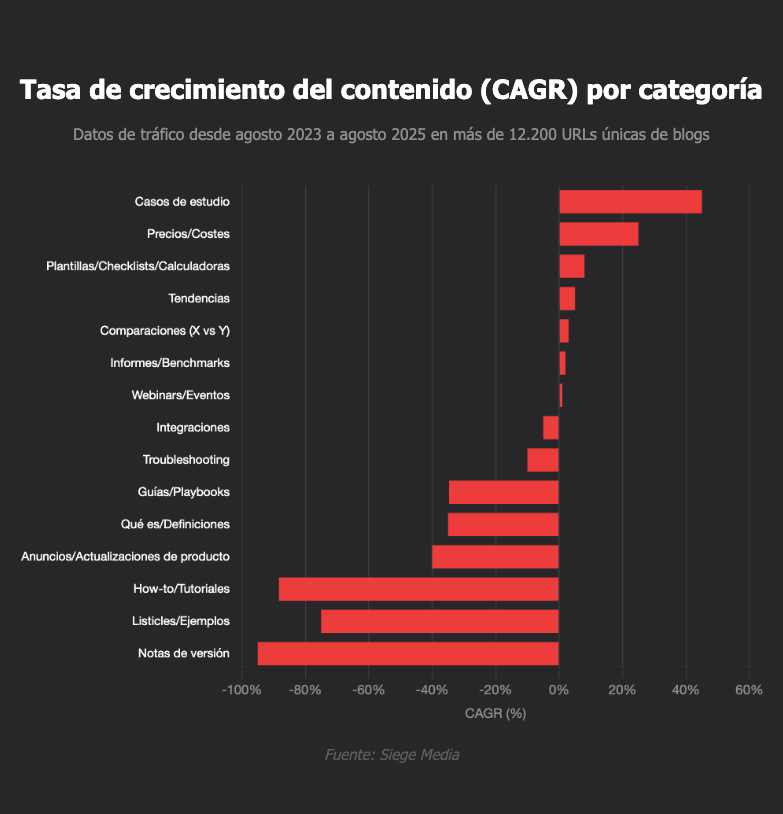 tasa-de-crecimiento-del-contenido-por-categoria