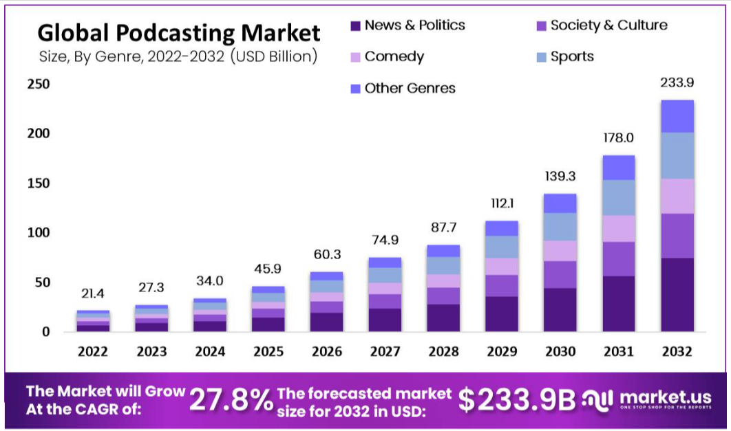 tendencias podcast market.us genre