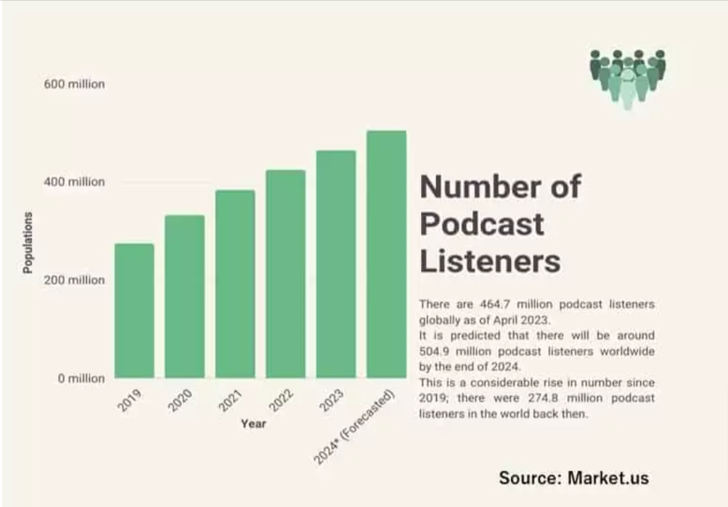 tendencias podcast market.us