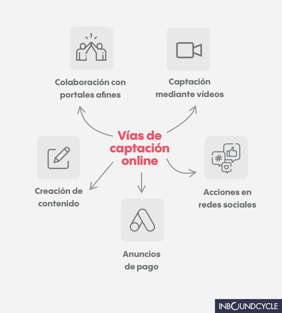 vías de captación online generación de leads