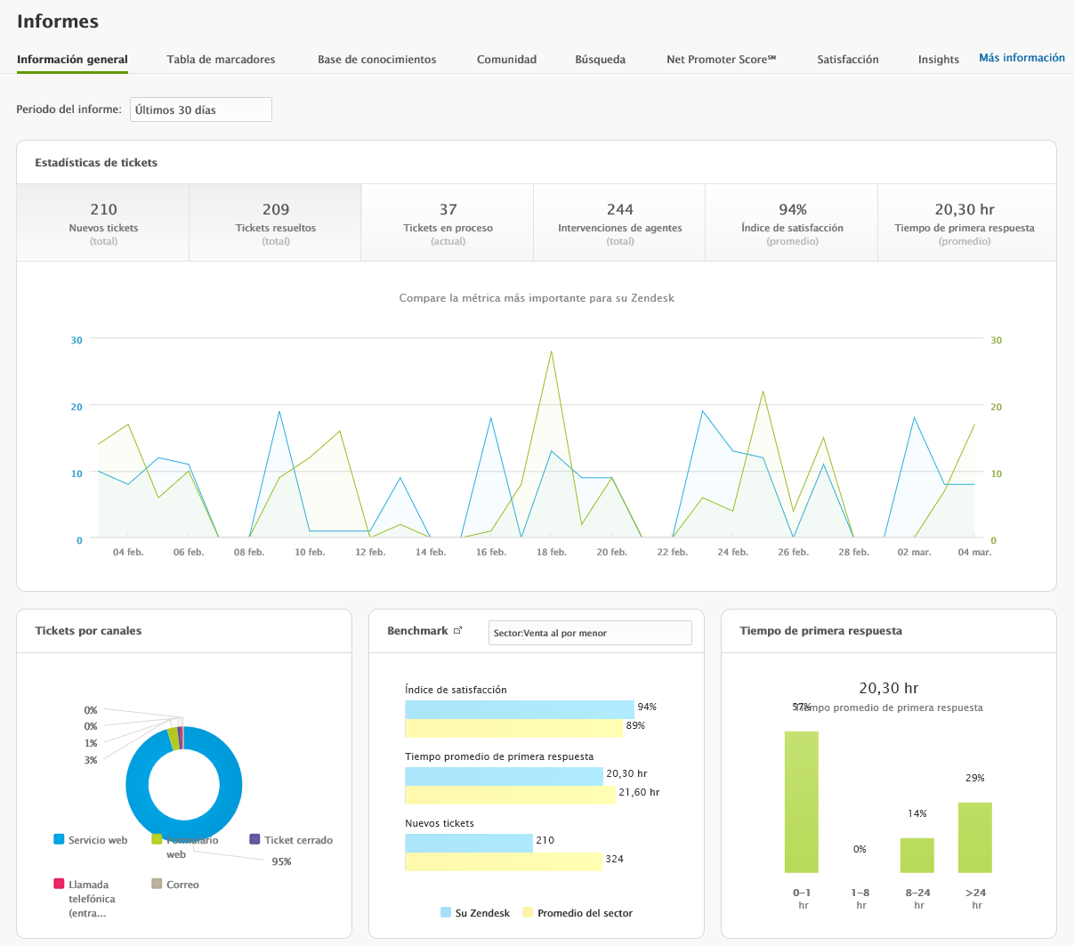 zendesk que es panel de informes