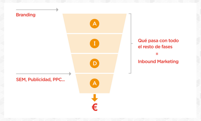 branding-sem-inbound-marketing