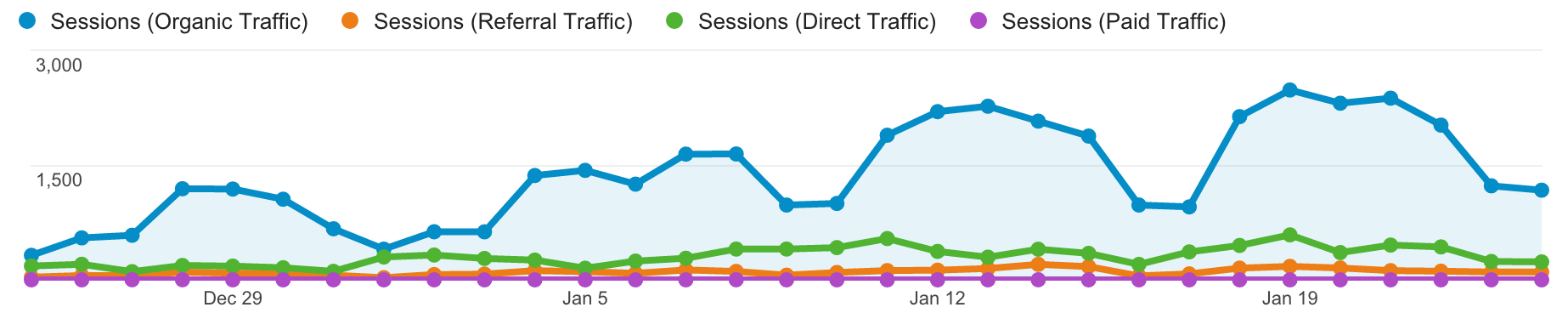 Cómo crear segmentos en Google Analytics