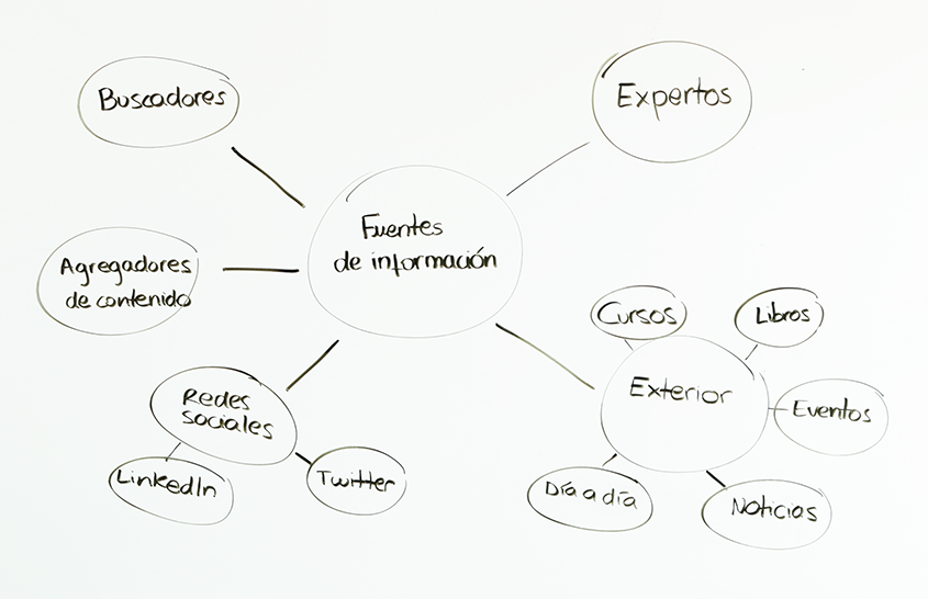 Cómo encontrar temas para posts