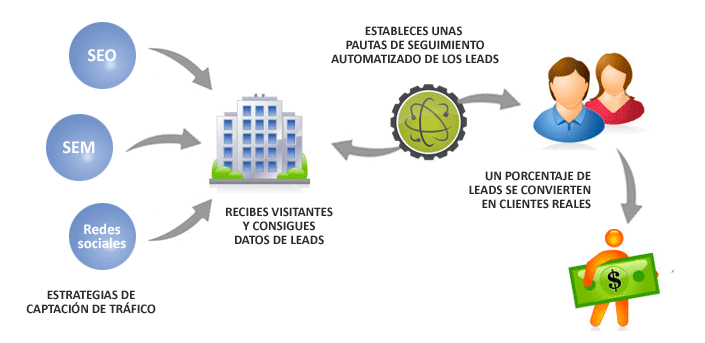 2 maneras de mejorar tu automatización del marketing o marketing automation