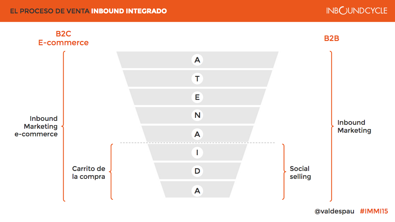 Nuevos retos y descubrimientos en el Inbound Marketing Made in Madrid
