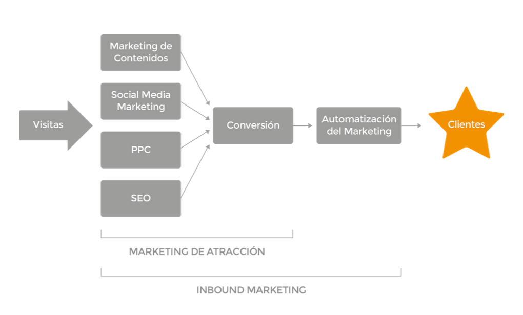 marketing-de-atraccion-versus-inbound-marketing