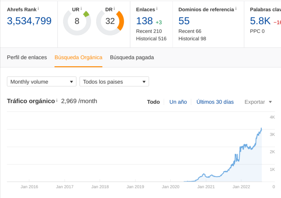 Medición de Resultados en SEO: Herramientas y Métricas Clave