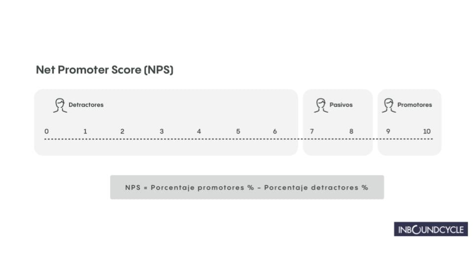 ᐅ Net Promoter Score: NPS · ¿Qué es y cómo se calcula? - InboundCycle ᐅ Net Promoter Score: NPS · ¿Qué es y cómo se calcula? - InboundCycle