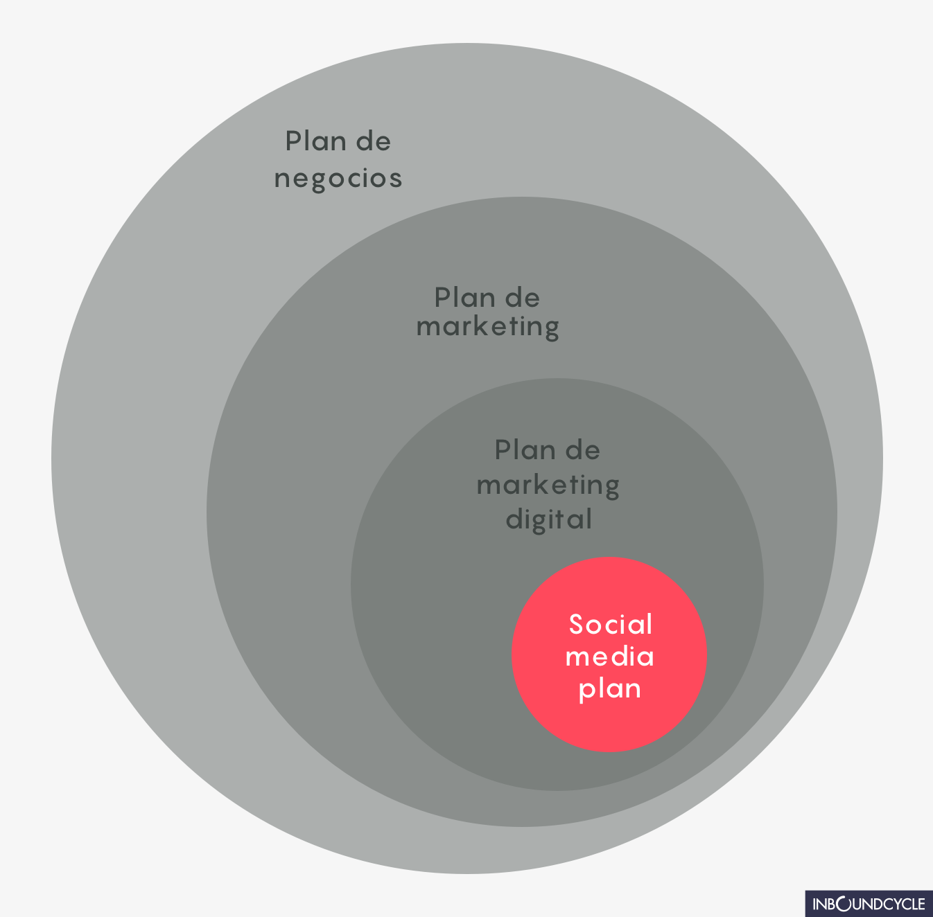 ▷ Cómo crear un Plan de Social Media en 10 pasos [+ Plantilla]