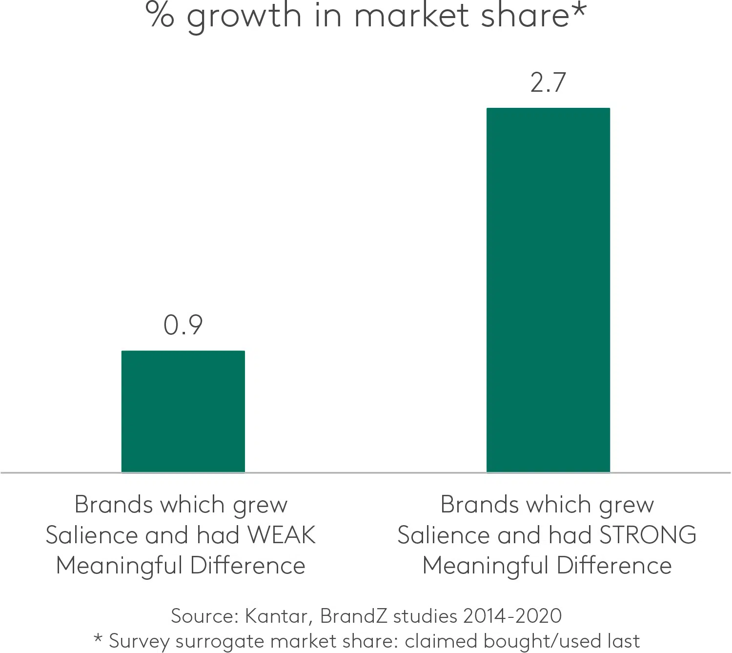 strong-vs-weak-meaningful-differences-growth